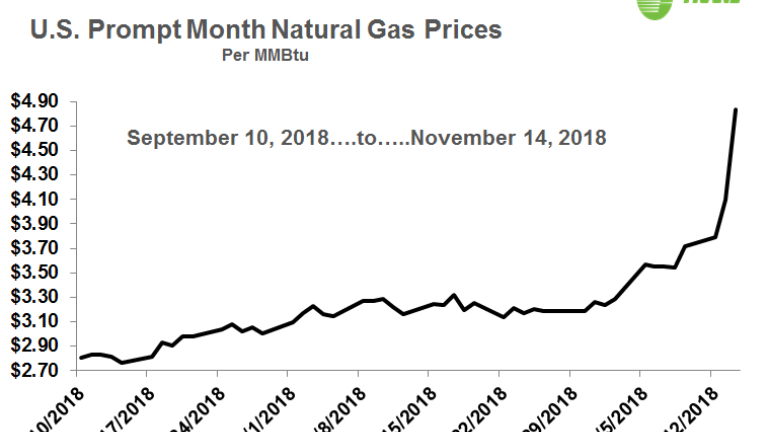graph showing US natural gas prices spike in Nov 2018