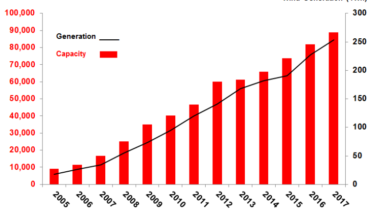 wind energy in the US