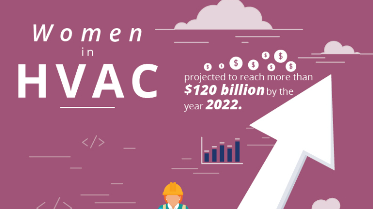 Women in HVAC projected to reach more than $120 billion by the year 2022. Global HVAC market  is forecast to grow at a CAGR of 4.9% from 2017 to 2022. In 2017 women made up only 1.4% of the HVAC industry.