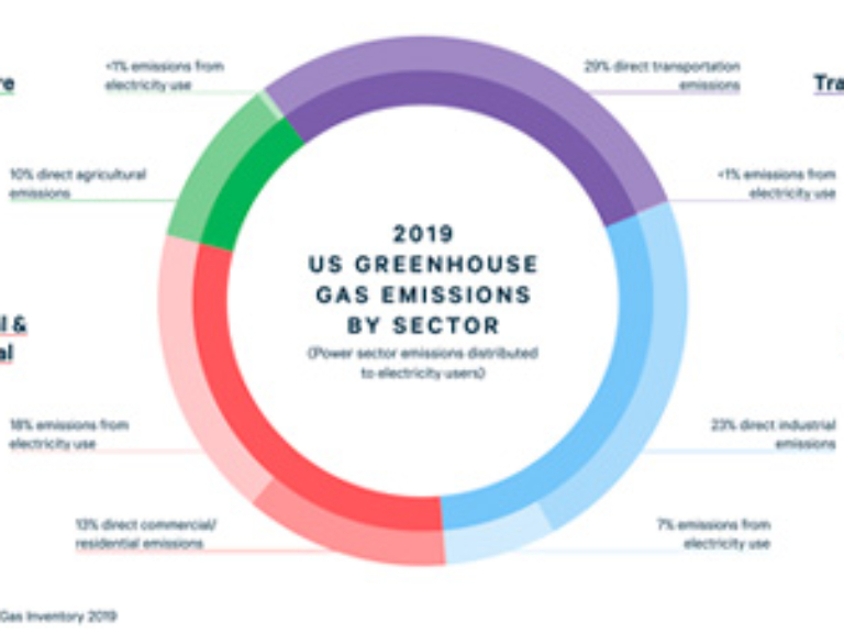 Federal Climate Regulations Toolkit