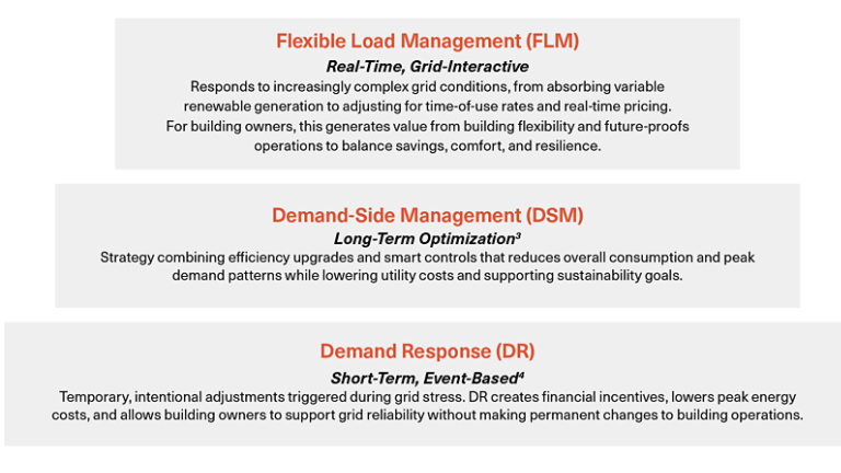 Flexible Load Management (FLM)