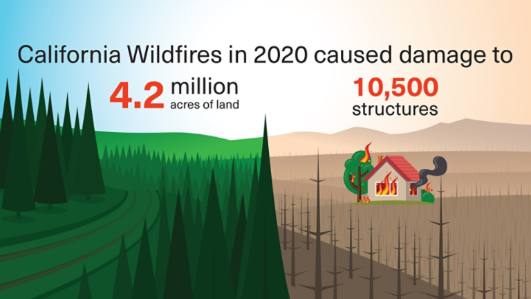 California wildfires in2020 caused damage to 4.1 million acres of land and 10,500 structures.