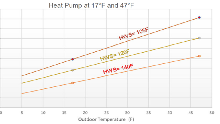 AWHP Minimum Heating COP Graph