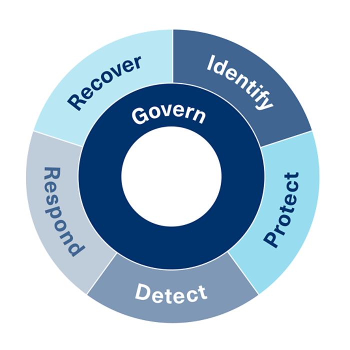 NIST Cyber Framework