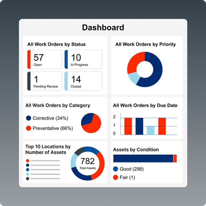Trane Maintenance Manager Workorders dashboard