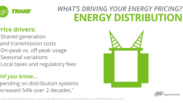 What's driving your energy pricing? Energy Distribution Price drivers: shared generation and transmission costs, on-peak vs. off-peak usage, seasonal variations, local taxes and regulatory fees. Did you know... spending on distribution systems increased 54% over 2 decades. *U.S. Engery Information Administration (eia.gov), Today in Energy: Major utilities continue to increase spending on U.S. electrical distribution systems, July 2018.