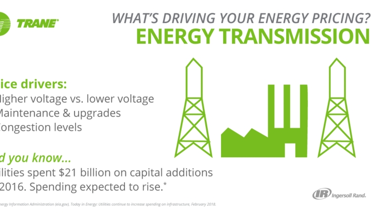 What's driving your energy pricing? Energy Transmission Price drivers: higher voltage vs. lower voltage, maintenance & upgrades, congestion levels. Did you know.... Utilities spent $21 billion on capital additions in 2016. Spending expected to rise. *U.S. Engery Information Administration (eia.gov), Today in Energy:  Utilities continue to increase spending on infrastructure, February 2018