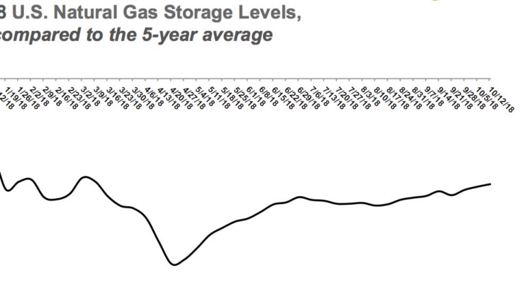 Graph showing 2018 U.S. natural gas storage levels, as compared to the 5-year average