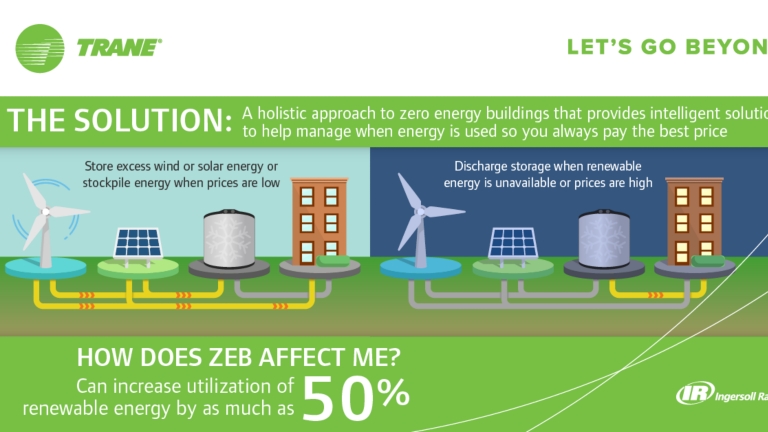 The Solution: A holistic approach to zero energy buildings that provides intelligent solutions to help manage when energy is used so you always pay the best price. Store excess wind or solar energy or stockpile energy when prices are low. Discharge storage when renewable energy is unavailable or prices are high. How does ZEB affect me? Can increase utilization of renewable energy by as much as 50%.
