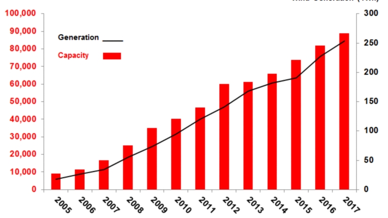 wind energy in the US