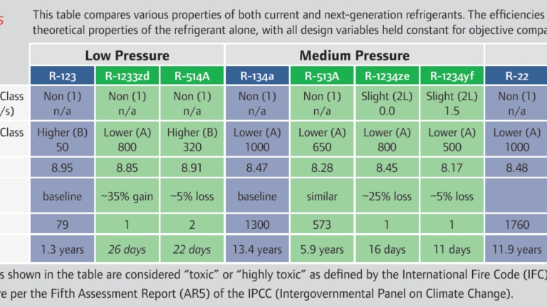 Refrigerant Choices 