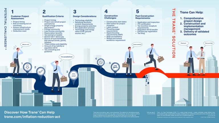 Our expert team offers end-to-end solutions, from project design and construction to implementation and outcome validation. Let us guide you in maximizing savings and efficiency, ensuring your project delivers the best results while saving you time and money.