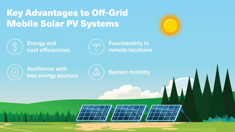 Key advantages of off-grid mobile solar PV systems include functionality in remote locations, energy and cost efficiencies, resilience with two energy sources, and system mobility.